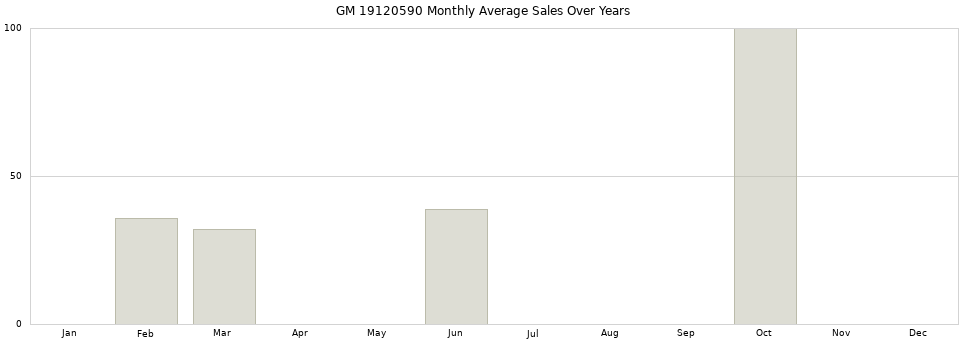 GM 19120590 monthly average sales over years from 2014 to 2020.