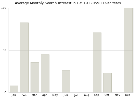Monthly average search interest in GM 19120590 part over years from 2013 to 2020.