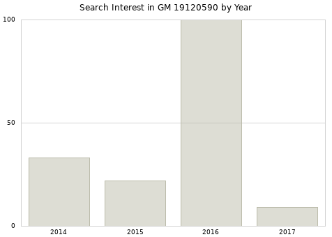 Annual search interest in GM 19120590 part.