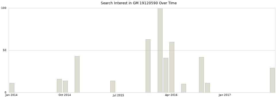 Search interest in GM 19120590 part aggregated by months over time.