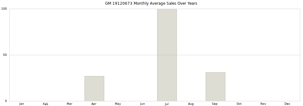 GM 19120673 monthly average sales over years from 2014 to 2020.