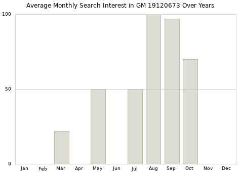 Monthly average search interest in GM 19120673 part over years from 2013 to 2020.