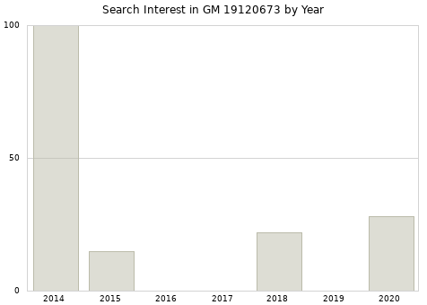 Annual search interest in GM 19120673 part.