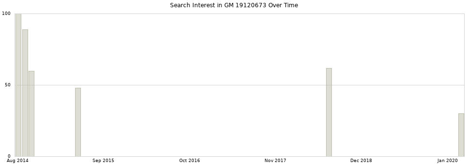 Search interest in GM 19120673 part aggregated by months over time.