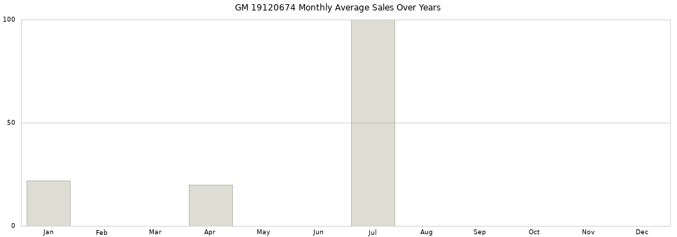 GM 19120674 monthly average sales over years from 2014 to 2020.