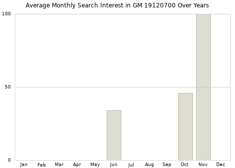 Monthly average search interest in GM 19120700 part over years from 2013 to 2020.