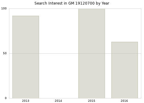 Annual search interest in GM 19120700 part.