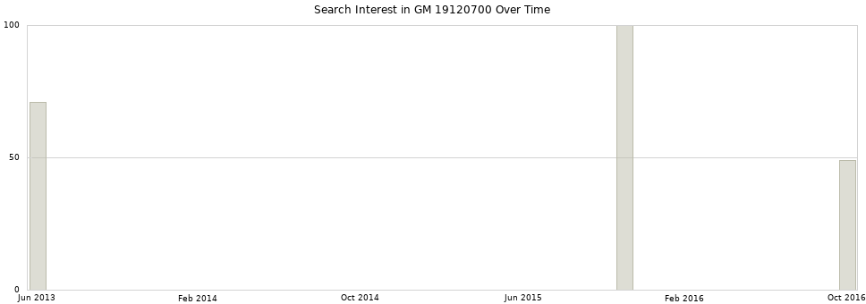 Search interest in GM 19120700 part aggregated by months over time.