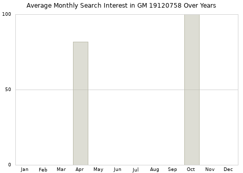 Monthly average search interest in GM 19120758 part over years from 2013 to 2020.