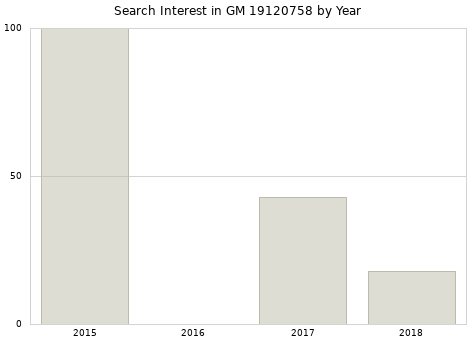 Annual search interest in GM 19120758 part.