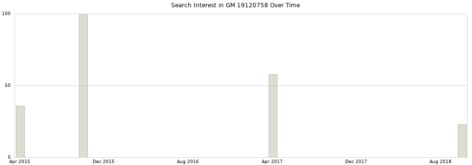 Search interest in GM 19120758 part aggregated by months over time.