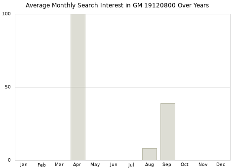 Monthly average search interest in GM 19120800 part over years from 2013 to 2020.