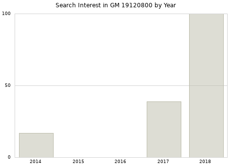 Annual search interest in GM 19120800 part.