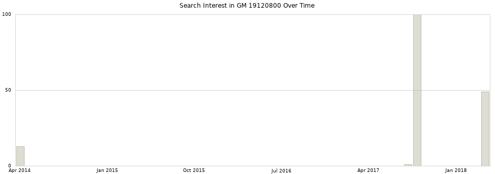 Search interest in GM 19120800 part aggregated by months over time.