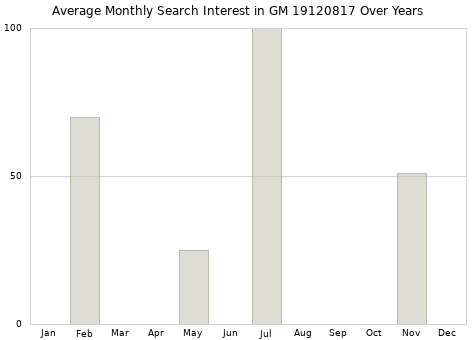 Monthly average search interest in GM 19120817 part over years from 2013 to 2020.
