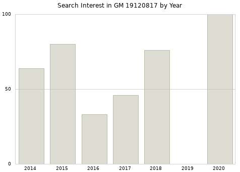 Annual search interest in GM 19120817 part.