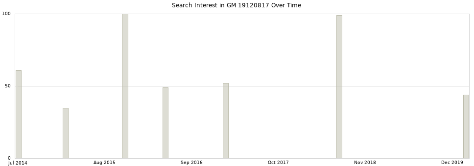 Search interest in GM 19120817 part aggregated by months over time.