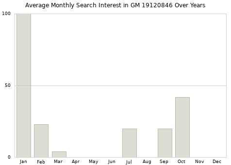 Monthly average search interest in GM 19120846 part over years from 2013 to 2020.
