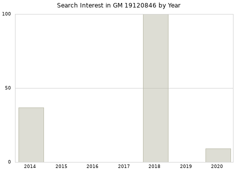 Annual search interest in GM 19120846 part.