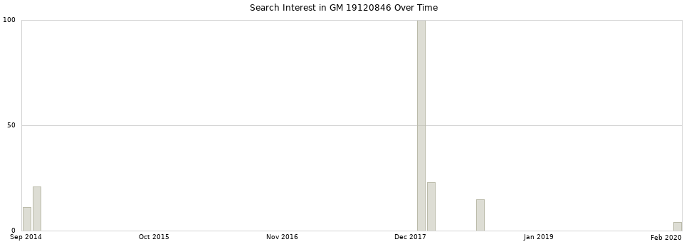 Search interest in GM 19120846 part aggregated by months over time.