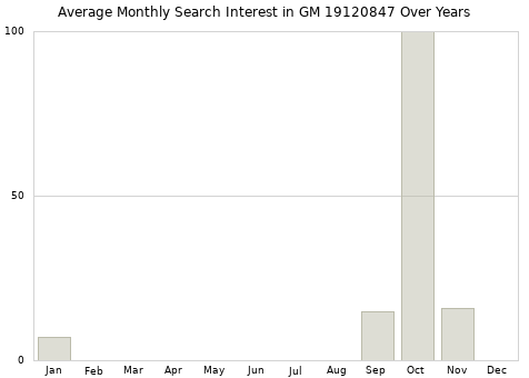 Monthly average search interest in GM 19120847 part over years from 2013 to 2020.