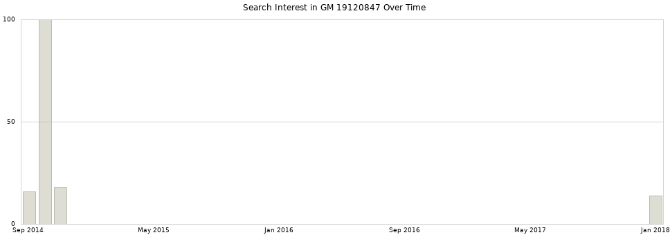 Search interest in GM 19120847 part aggregated by months over time.