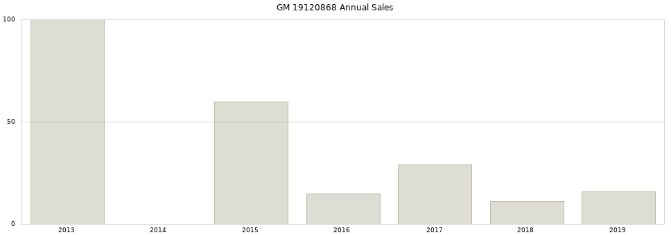 GM 19120868 part annual sales from 2014 to 2020.