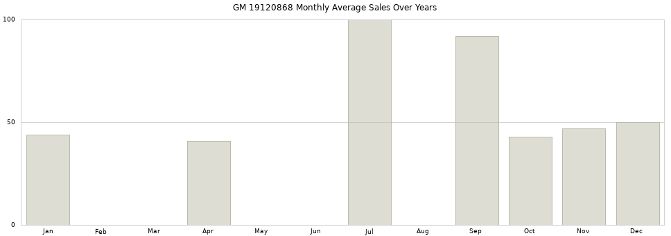 GM 19120868 monthly average sales over years from 2014 to 2020.