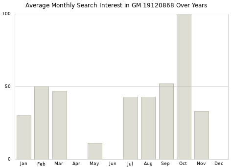 Monthly average search interest in GM 19120868 part over years from 2013 to 2020.