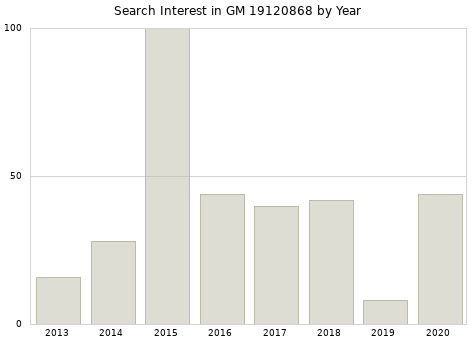 Annual search interest in GM 19120868 part.