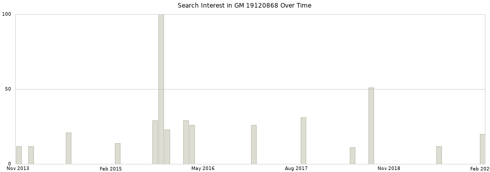 Search interest in GM 19120868 part aggregated by months over time.