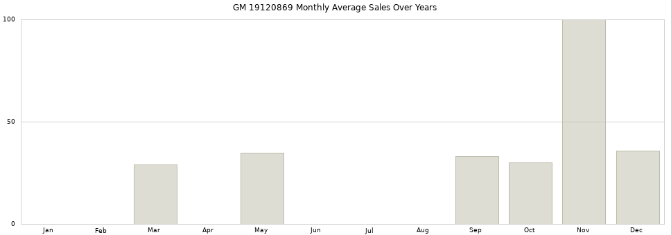 GM 19120869 monthly average sales over years from 2014 to 2020.
