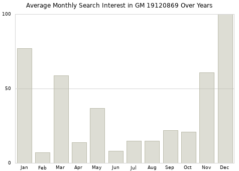 Monthly average search interest in GM 19120869 part over years from 2013 to 2020.