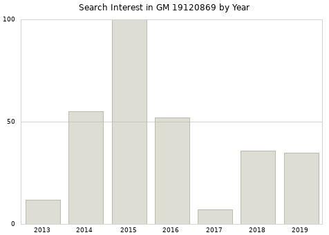 Annual search interest in GM 19120869 part.