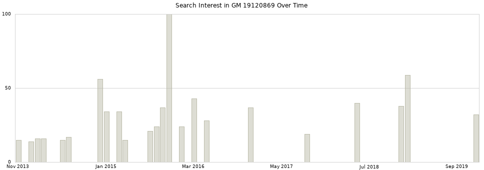 Search interest in GM 19120869 part aggregated by months over time.