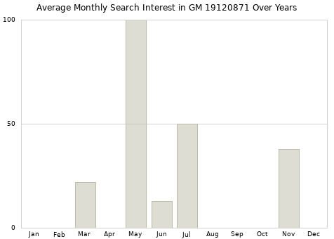 Monthly average search interest in GM 19120871 part over years from 2013 to 2020.