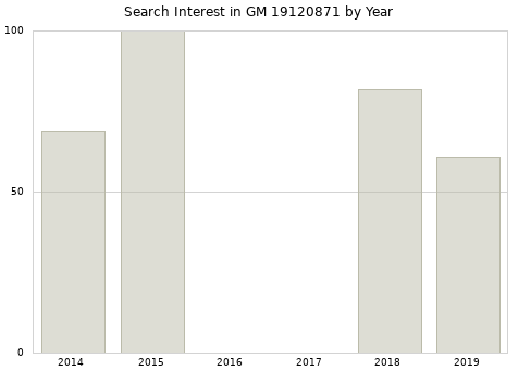 Annual search interest in GM 19120871 part.