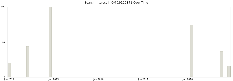 Search interest in GM 19120871 part aggregated by months over time.