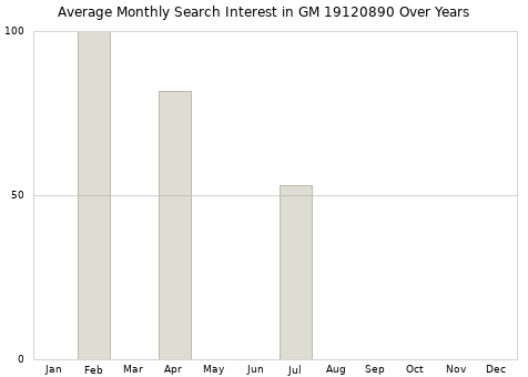 Monthly average search interest in GM 19120890 part over years from 2013 to 2020.