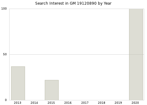 Annual search interest in GM 19120890 part.