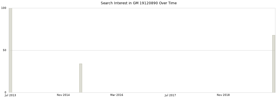 Search interest in GM 19120890 part aggregated by months over time.