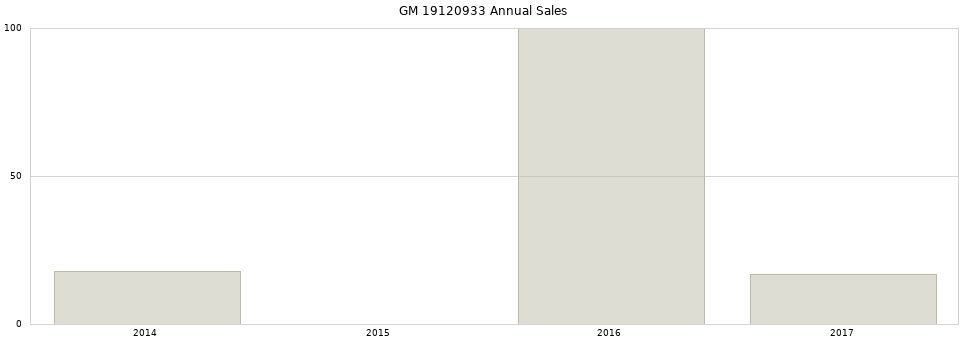 GM 19120933 part annual sales from 2014 to 2020.