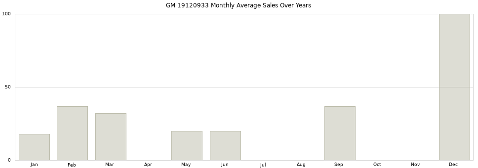 GM 19120933 monthly average sales over years from 2014 to 2020.