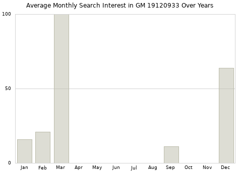 Monthly average search interest in GM 19120933 part over years from 2013 to 2020.