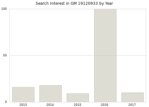 Annual search interest in GM 19120933 part.