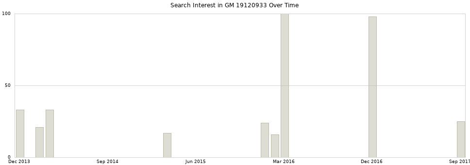 Search interest in GM 19120933 part aggregated by months over time.