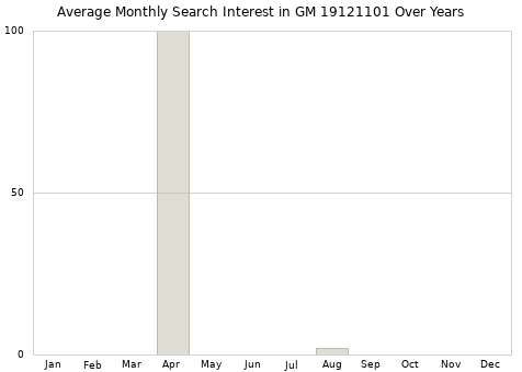 Monthly average search interest in GM 19121101 part over years from 2013 to 2020.