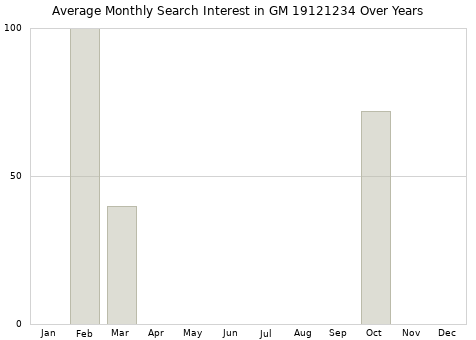 Monthly average search interest in GM 19121234 part over years from 2013 to 2020.