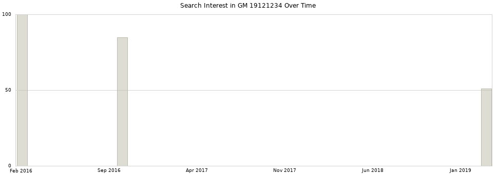 Search interest in GM 19121234 part aggregated by months over time.