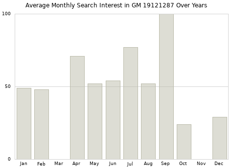 Monthly average search interest in GM 19121287 part over years from 2013 to 2020.